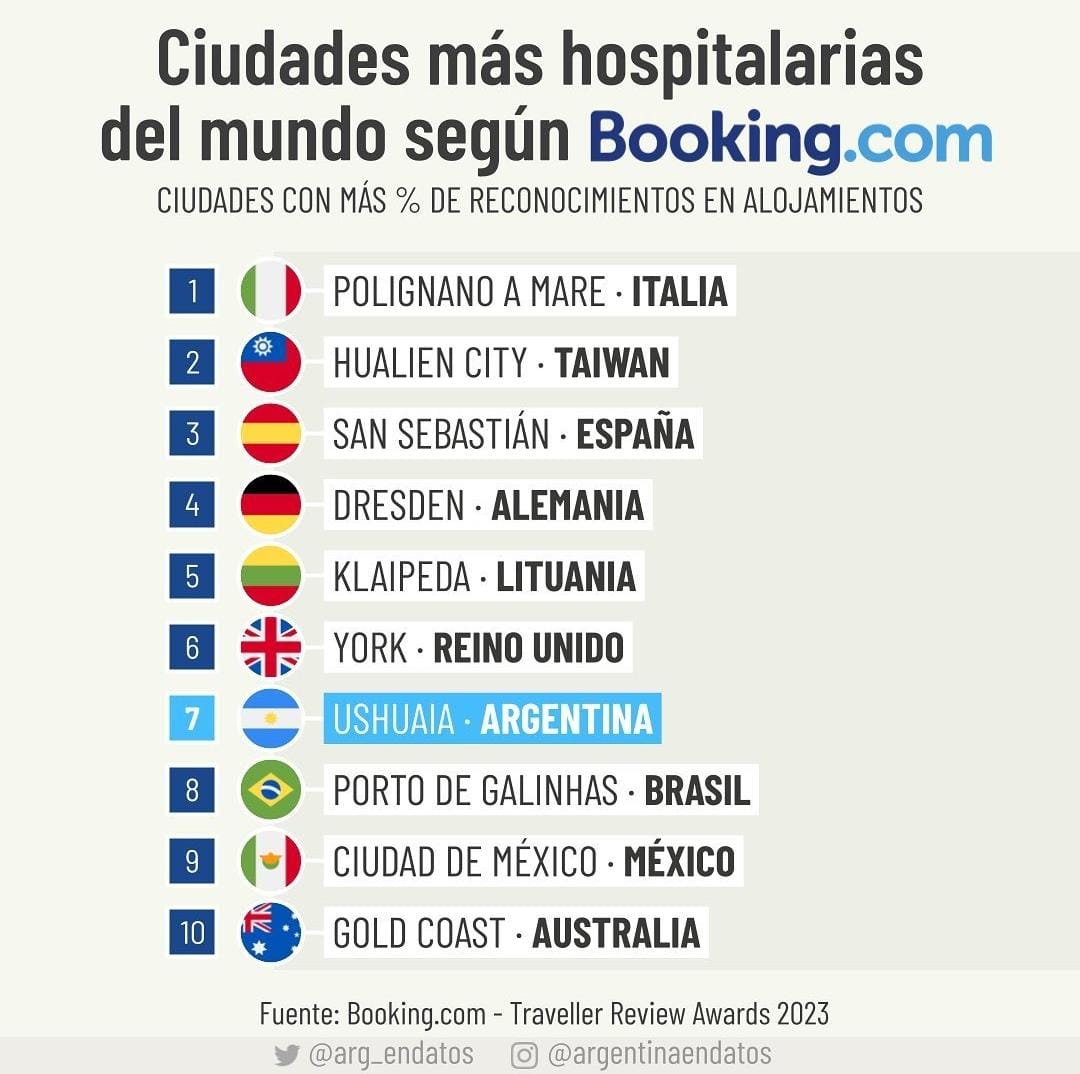 Ushuaia Entre Los Destinos M S Hospitalarios Del Mundo Secretaria